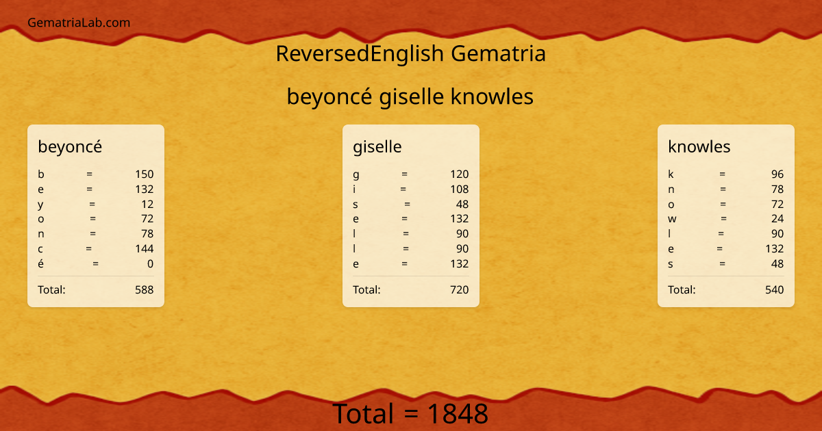 beyoncé giselle knowles in reversedEnglish Gematria